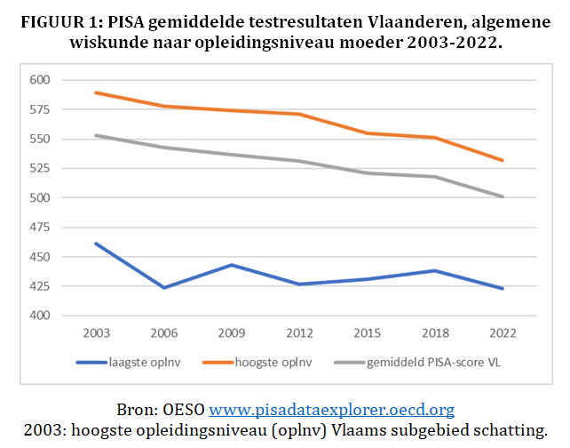 Dalende PISA-resultaten: het is de sociale ongelijkheid, domkop