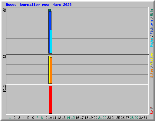 Acces journalier pour Mars 2026