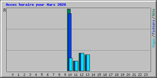 Acces horaire pour Mars 2026
