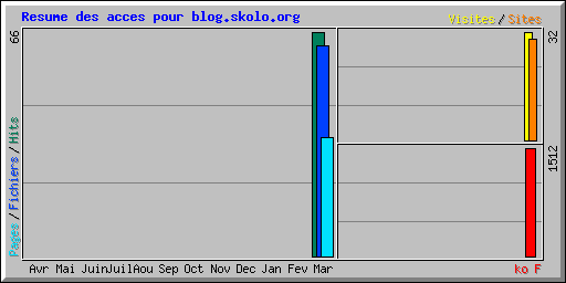 Resume des acces pour blog.skolo.org